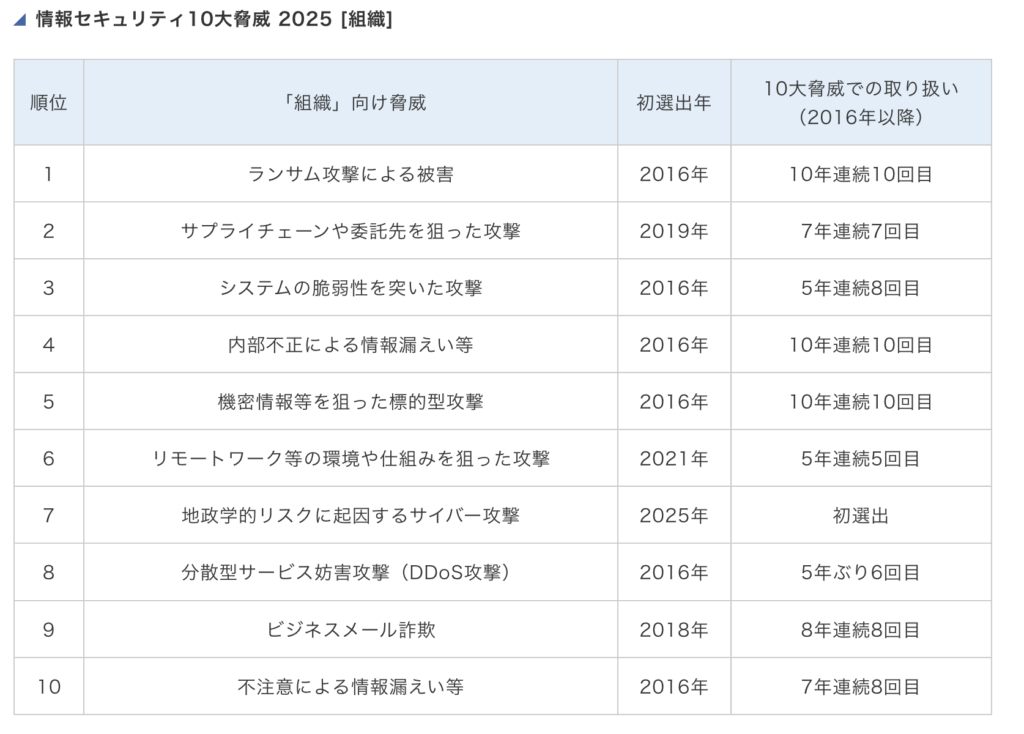 情報セキュリティ10大脅威