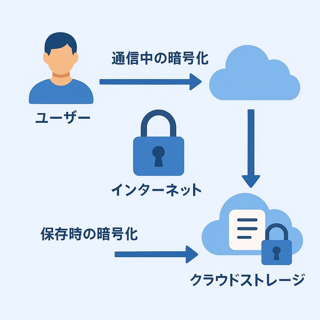 通信中の暗号化と保存時の暗号化