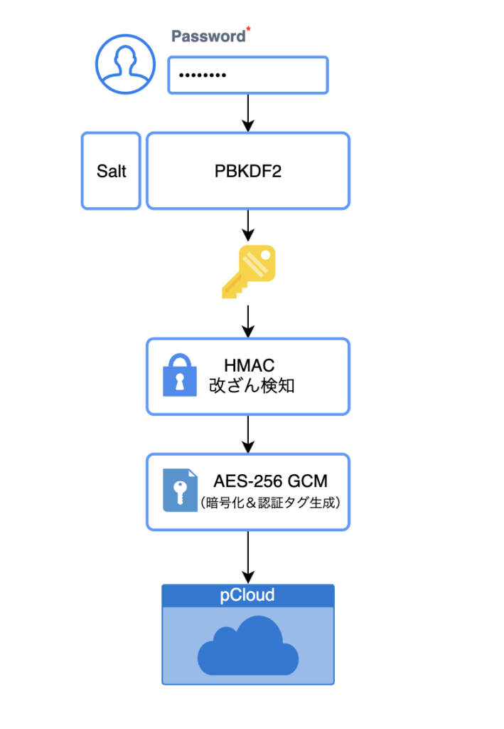 鍵導出及び暗号化フロー