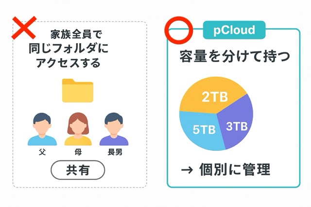 ファミリープランの容量管理の仕組み
