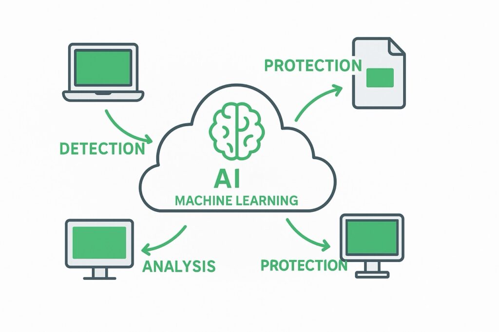 WebrootのAI×クラウド技術イメージ
