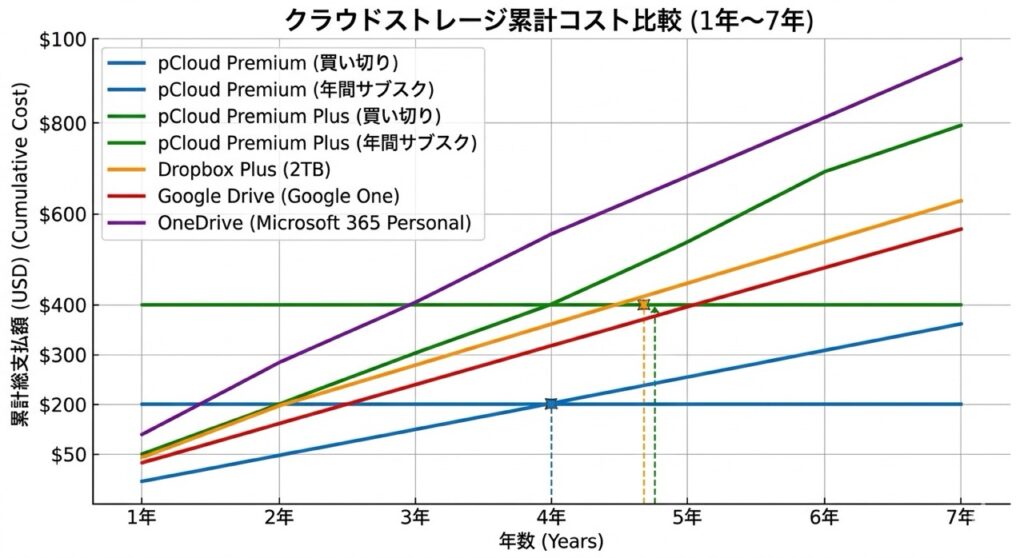 pCloud vs 他ストレージの料金シミュレーション