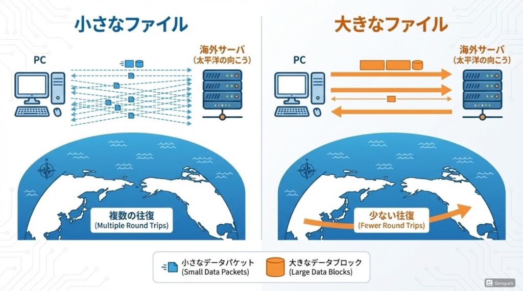 距離による遅延
