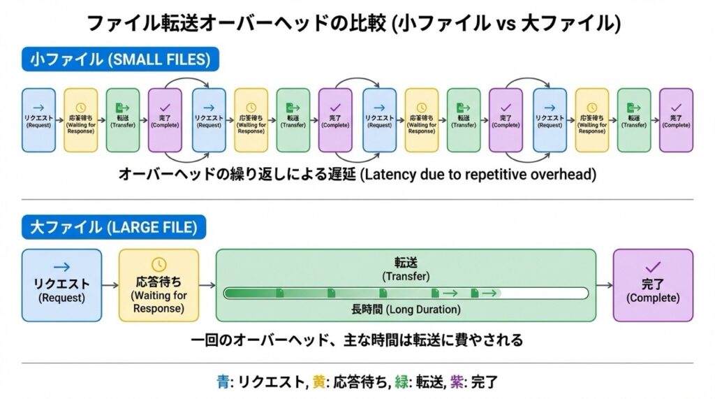 ファイル転送時のオーバーヘッドの発生イメージ