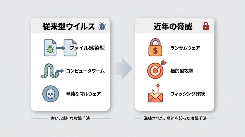 従来型ウイルス vs 近年の脅威