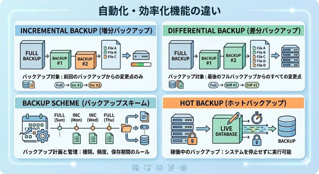 バックアップ自動化・効率化機能の違いイメージ