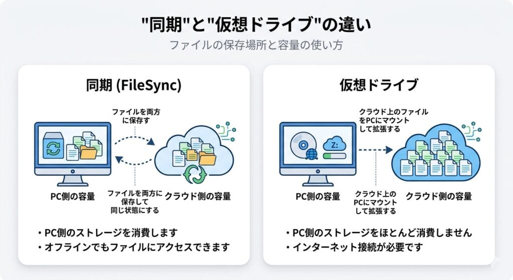 「同期」と「仮想ドライブ」の技術的な違いイメージ