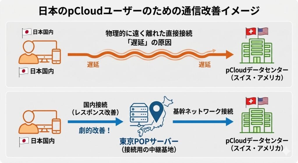 pCloudの通信改善イメージ