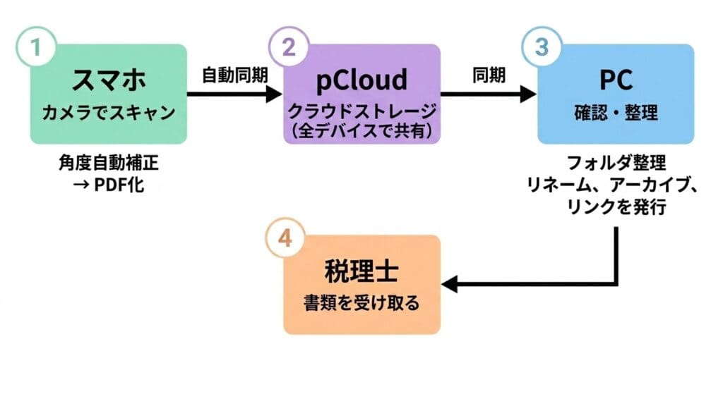 マルチデバイス同期のイメージ